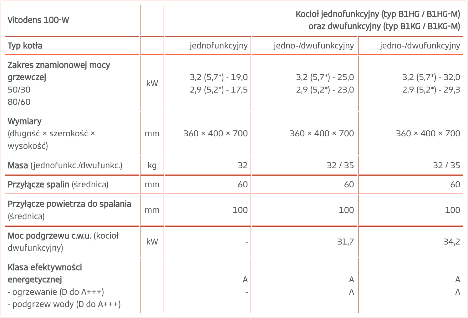 Dane techniczne Vitodens 100-W